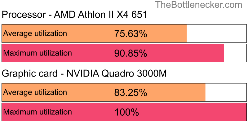 Utilization chart of AMD Athlon II X4 651 and NVIDIA Quadro 3000M inCall of Duty: Modern Warfare 2 with 1024 × 768 and 1 monitor