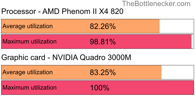 Utilization chart of AMD Phenom II X4 820 and NVIDIA Quadro 3000M inCall of Duty: Modern Warfare 2 with 1024 × 768 and 1 monitor