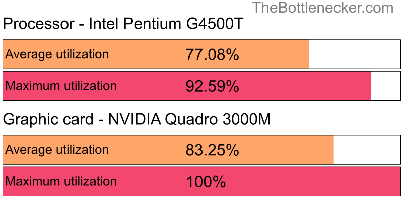 Utilization chart of Intel Pentium G4500T and NVIDIA Quadro 3000M inCall of Duty: Modern Warfare 2 with 1024 × 768 and 1 monitor