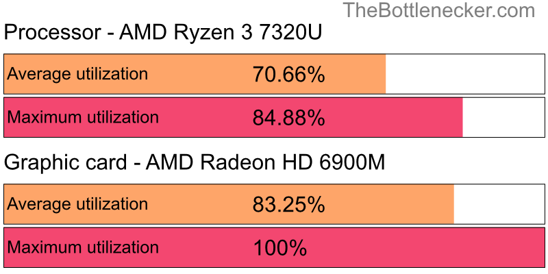 Utilization chart of AMD Ryzen 3 7320U and AMD Radeon HD 6900M inCall of Duty: Modern Warfare 2 with 1024 × 768 and 1 monitor