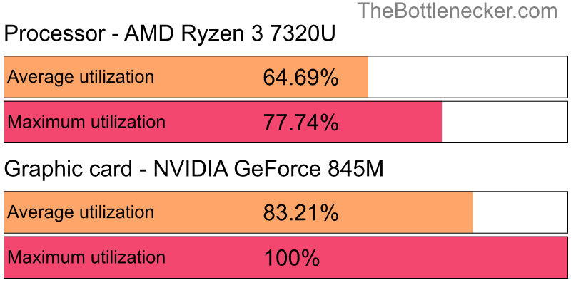 Utilization chart of AMD Ryzen 3 7320U and NVIDIA GeForce 845M inCall of Duty: Modern Warfare 2 with 1024 × 768 and 1 monitor