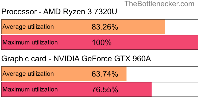 Utilization chart of AMD Ryzen 3 7320U and NVIDIA GeForce GTX 960A inCall of Duty: Modern Warfare 2 with 1024 × 768 and 1 monitor