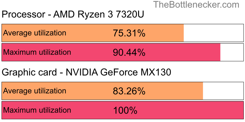 Utilization chart of AMD Ryzen 3 7320U and NVIDIA GeForce MX130 inCall of Duty: Modern Warfare 2 with 1024 × 768 and 1 monitor