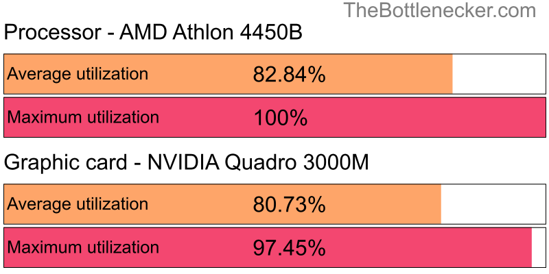 Utilization chart of AMD Athlon 4450B and NVIDIA Quadro 3000M inCall of Duty: Modern Warfare 2 with 11520 × 2160 and 1 monitor