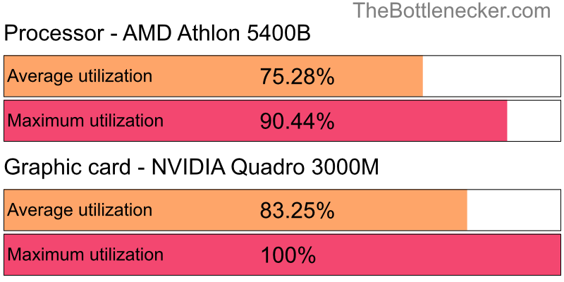 Utilization chart of AMD Athlon 5400B and NVIDIA Quadro 3000M inCall of Duty: Modern Warfare 2 with 11520 × 2160 and 1 monitor