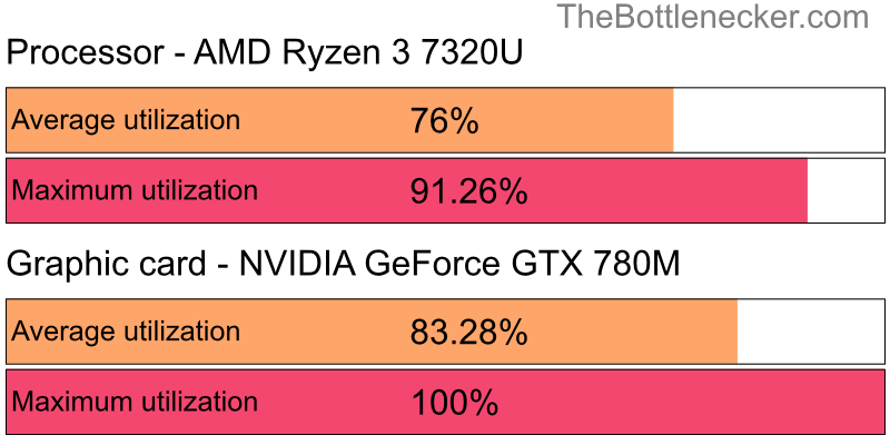 Utilization chart of AMD Ryzen 3 7320U and NVIDIA GeForce GTX 780M inCall of Duty: Modern Warfare 2 with 11520 × 2160 and 1 monitor