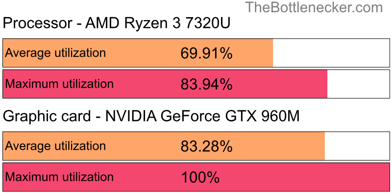 Utilization chart of AMD Ryzen 3 7320U and NVIDIA GeForce GTX 960M inCall of Duty: Modern Warfare 2 with 11520 × 2160 and 1 monitor