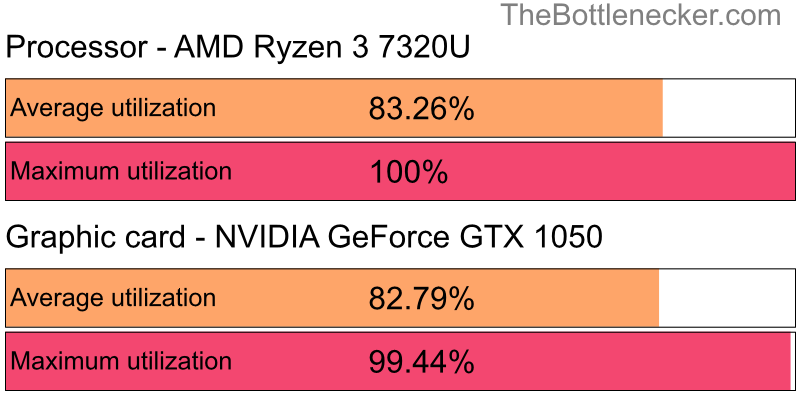 Utilization chart of AMD Ryzen 3 7320U and NVIDIA GeForce GTX 1050 inCall of Duty: Modern Warfare 2 with 11520 × 2160 and 1 monitor