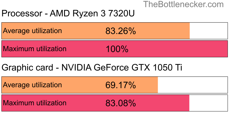 Utilization chart of AMD Ryzen 3 7320U and NVIDIA GeForce GTX 1050 Ti inCall of Duty: Modern Warfare 2 with 11520 × 2160 and 1 monitor