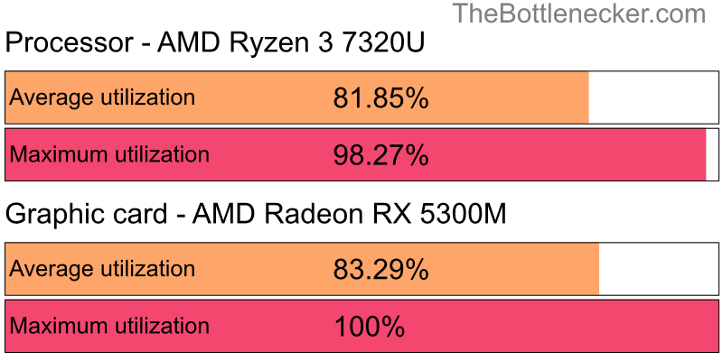 Utilization chart of AMD Ryzen 3 7320U and AMD Radeon RX 5300M inCall of Duty: Modern Warfare 2 with 11520 × 2160 and 1 monitor