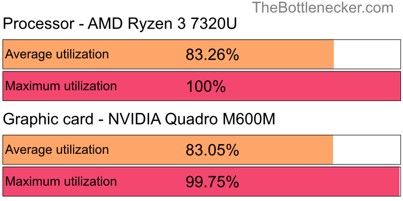 Utilization chart of AMD Ryzen 3 7320U and NVIDIA Quadro M600M inCall of Duty: Modern Warfare 2 with 1280 × 1024 and 1 monitor