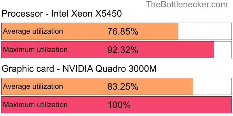 Utilization chart of Intel Xeon X5450 and NVIDIA Quadro 3000M inCall of Duty: Modern Warfare 2 with 1280 × 720 and 1 monitor