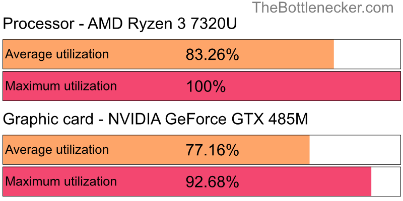 Utilization chart of AMD Ryzen 3 7320U and NVIDIA GeForce GTX 485M inCall of Duty: Modern Warfare 2 with 1280 × 720 and 1 monitor