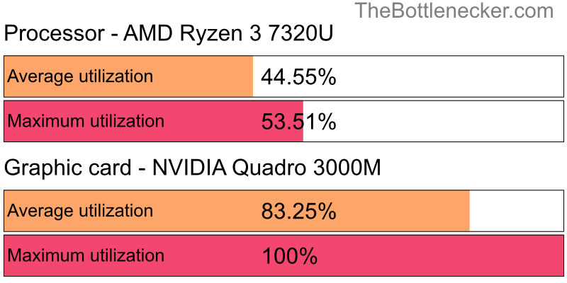 Utilization chart of AMD Ryzen 3 7320U and NVIDIA Quadro 3000M inCall of Duty: Modern Warfare 2 with 1280 × 720 and 1 monitor