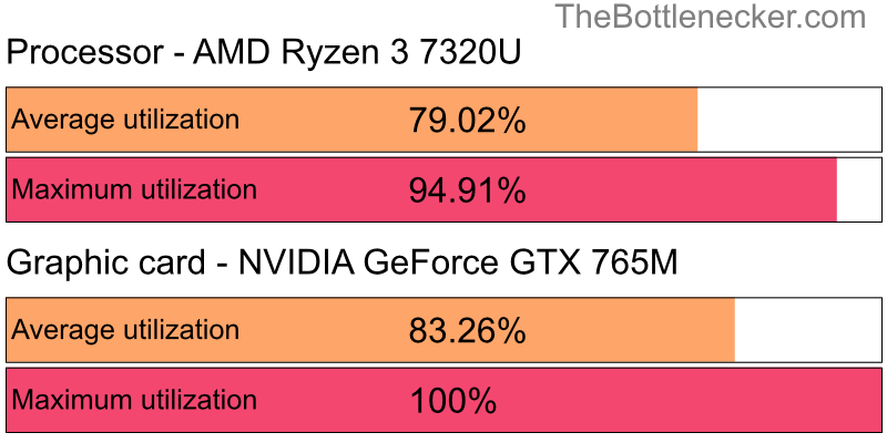 Utilization chart of AMD Ryzen 3 7320U and NVIDIA GeForce GTX 765M inCall of Duty: Modern Warfare 2 with 1280 × 800 and 1 monitor