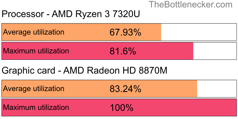 Utilization chart of AMD Ryzen 3 7320U and AMD Radeon HD 8870M inCall of Duty: Modern Warfare 2 with 1280 × 800 and 1 monitor