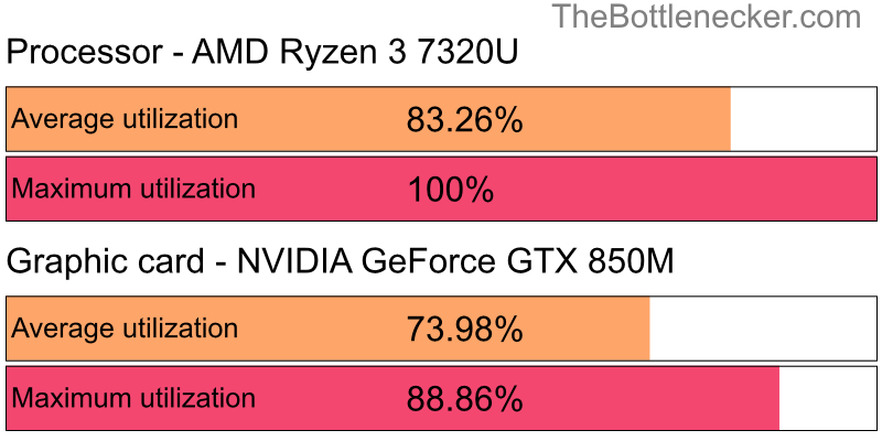 Utilization chart of AMD Ryzen 3 7320U and NVIDIA GeForce GTX 850M inCall of Duty: Modern Warfare 2 with 1280 × 800 and 1 monitor