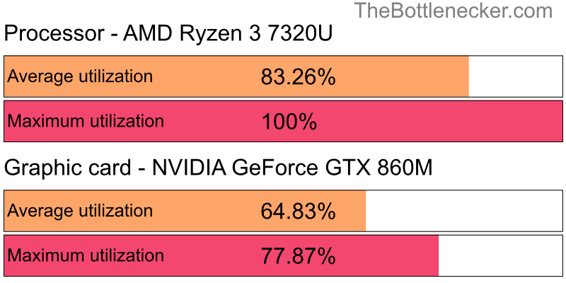 Utilization chart of AMD Ryzen 3 7320U and NVIDIA GeForce GTX 860M inCall of Duty: Modern Warfare 2 with 1280 × 800 and 1 monitor