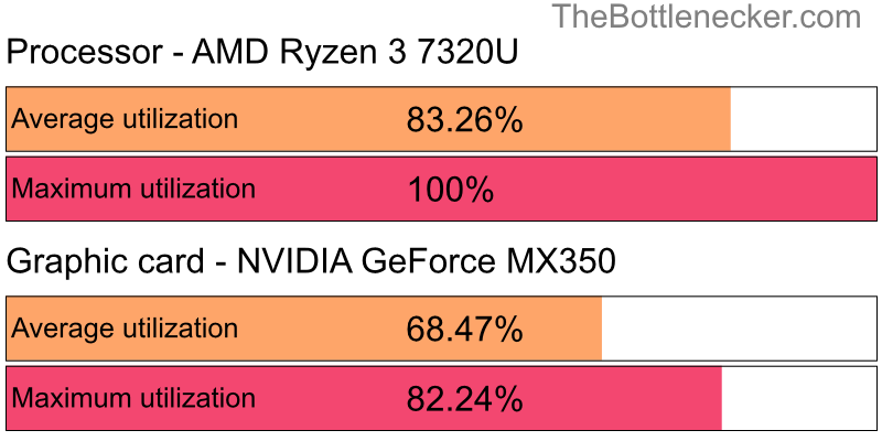 Utilization chart of AMD Ryzen 3 7320U and NVIDIA GeForce MX350 inCall of Duty: Modern Warfare 2 with 1280 × 800 and 1 monitor