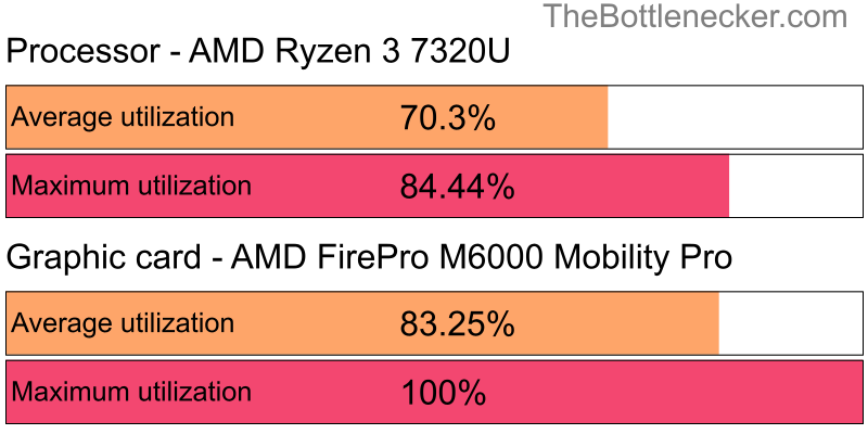 Utilization chart of AMD Ryzen 3 7320U and AMD FirePro M6000 Mobility Pro inCall of Duty: Modern Warfare 2 with 1360 × 768 and 1 monitor