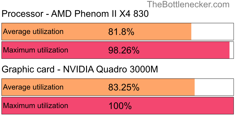 Utilization chart of AMD Phenom II X4 830 and NVIDIA Quadro 3000M inCall of Duty: Modern Warfare 2 with 1366 × 768 and 1 monitor