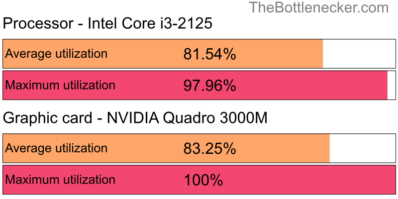 Utilization chart of Intel Core i3-2125 and NVIDIA Quadro 3000M inCall of Duty: Modern Warfare 2 with 1366 × 768 and 1 monitor