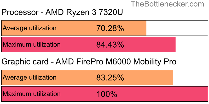 Utilization chart of AMD Ryzen 3 7320U and AMD FirePro M6000 Mobility Pro inCall of Duty: Modern Warfare 2 with 1366 × 768 and 1 monitor