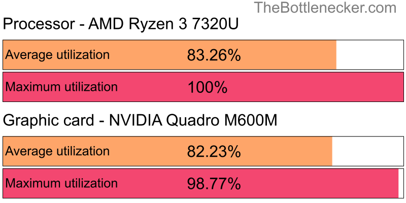 Utilization chart of AMD Ryzen 3 7320U and NVIDIA Quadro M600M inCall of Duty: Modern Warfare 2 with 1366 × 768 and 1 monitor