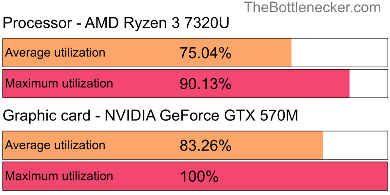 Utilization chart of AMD Ryzen 3 7320U and NVIDIA GeForce GTX 570M inCall of Duty: Modern Warfare 2 with 1366 × 768 and 1 monitor