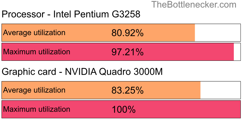 Utilization chart of Intel Pentium G3258 and NVIDIA Quadro 3000M inCall of Duty: Modern Warfare 2 with 1440 × 900 and 1 monitor