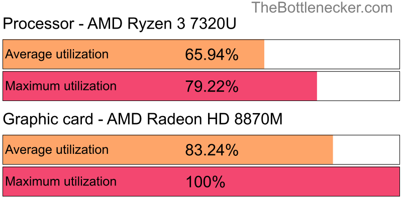 Utilization chart of AMD Ryzen 3 7320U and AMD Radeon HD 8870M inCall of Duty: Modern Warfare 2 with 1680 × 1050 and 1 monitor