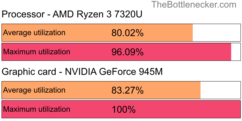 Utilization chart of AMD Ryzen 3 7320U and NVIDIA GeForce 945M inCall of Duty: Modern Warfare 2 with 1680 × 1050 and 1 monitor