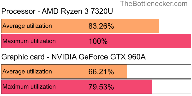 Utilization chart of AMD Ryzen 3 7320U and NVIDIA GeForce GTX 960A inCall of Duty: Modern Warfare 2 with 1680 × 1050 and 1 monitor