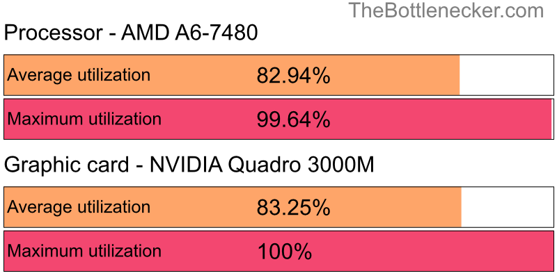 Utilization chart of AMD A6-7480 and NVIDIA Quadro 3000M inCall of Duty: Modern Warfare 2 with 1920 × 1080 and 1 monitor