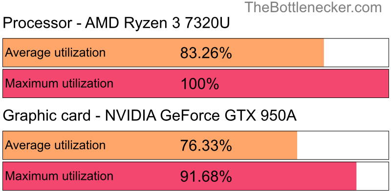 Utilization chart of AMD Ryzen 3 7320U and NVIDIA GeForce GTX 950A inCall of Duty: Modern Warfare 2 with 1920 × 1080 and 1 monitor