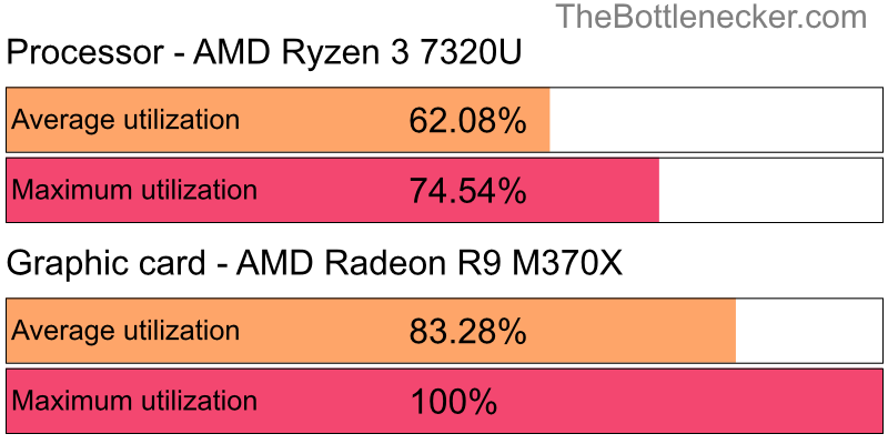 Utilization chart of AMD Ryzen 3 7320U and AMD Radeon R9 M370X inCall of Duty: Modern Warfare 2 with 1920 × 1080 and 1 monitor