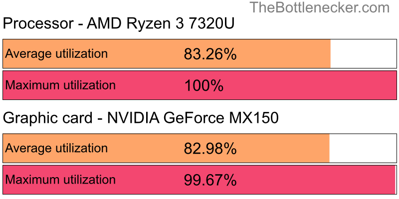 Utilization chart of AMD Ryzen 3 7320U and NVIDIA GeForce MX150 inCall of Duty: Modern Warfare 2 with 1920 × 1080 and 1 monitor