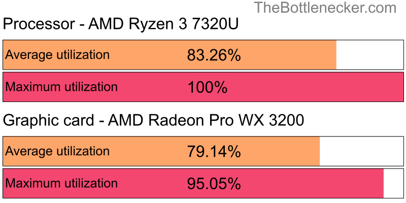 Utilization chart of AMD Ryzen 3 7320U and AMD Radeon Pro WX 3200 inCall of Duty: Modern Warfare 2 with 1920 × 1080 and 1 monitor