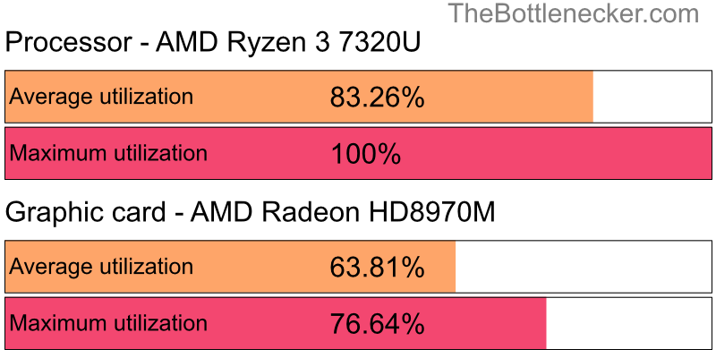 Utilization chart of AMD Ryzen 3 7320U and AMD Radeon HD8970M inCall of Duty: Modern Warfare 2 with 1920 × 1200 and 1 monitor