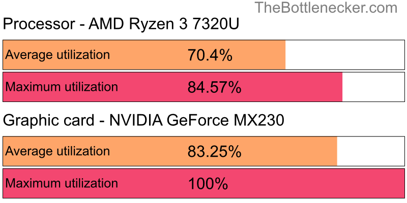 Utilization chart of AMD Ryzen 3 7320U and NVIDIA GeForce MX230 inCall of Duty: Modern Warfare 2 with 1920 × 1200 and 1 monitor