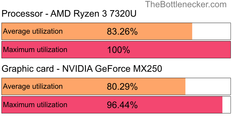 Utilization chart of AMD Ryzen 3 7320U and NVIDIA GeForce MX250 inCall of Duty: Modern Warfare 2 with 1920 × 1200 and 1 monitor