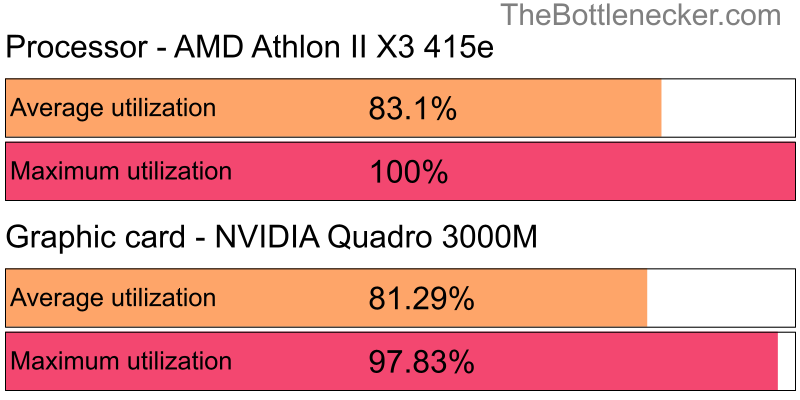 Utilization chart of AMD Athlon II X3 415e and NVIDIA Quadro 3000M inCall of Duty: Modern Warfare 2 with 2560 × 1440 and 1 monitor