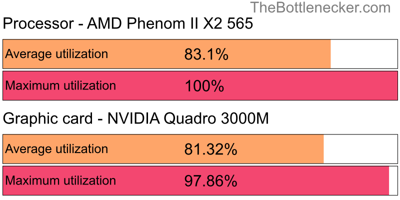 Utilization chart of AMD Phenom II X2 565 and NVIDIA Quadro 3000M inCall of Duty: Modern Warfare 2 with 2560 × 1440 and 1 monitor