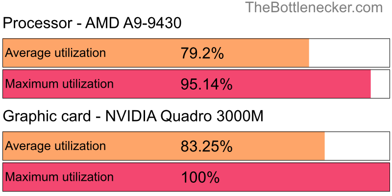 Utilization chart of AMD A9-9430 and NVIDIA Quadro 3000M inCall of Duty: Modern Warfare 2 with 2560 × 1440 and 1 monitor