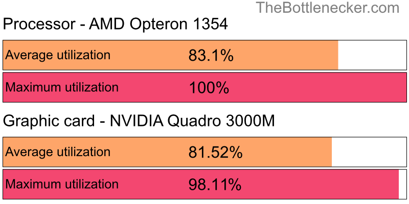 Utilization chart of AMD Opteron 1354 and NVIDIA Quadro 3000M inCall of Duty: Modern Warfare 2 with 2560 × 1440 and 1 monitor