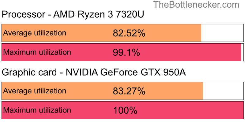 Utilization chart of AMD Ryzen 3 7320U and NVIDIA GeForce GTX 950A inCall of Duty: Modern Warfare 2 with 2560 × 1440 and 1 monitor