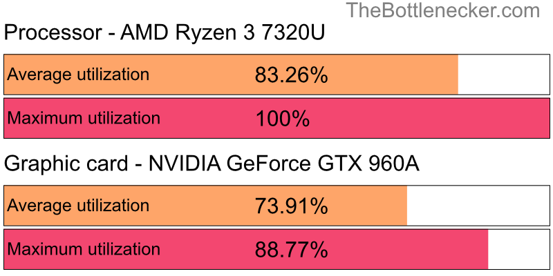 Utilization chart of AMD Ryzen 3 7320U and NVIDIA GeForce GTX 960A inCall of Duty: Modern Warfare 2 with 2560 × 1440 and 1 monitor