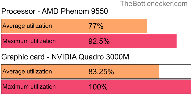 Utilization chart of AMD Phenom 9550 and NVIDIA Quadro 3000M inCall of Duty: Modern Warfare 2 with 2560 × 1600 and 1 monitor