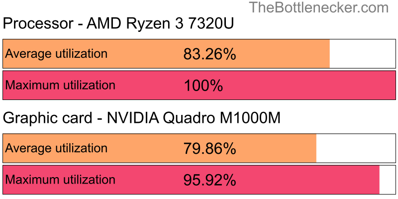 Utilization chart of AMD Ryzen 3 7320U and NVIDIA Quadro M1000M inCall of Duty: Modern Warfare 2 with 2560 × 1600 and 1 monitor