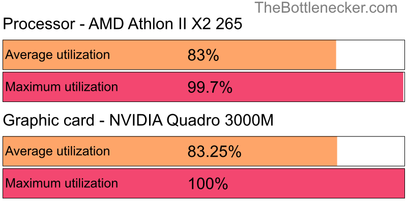 Utilization chart of AMD Athlon II X2 265 and NVIDIA Quadro 3000M inCall of Duty: Modern Warfare 2 with 2560 × 2048 and 1 monitor